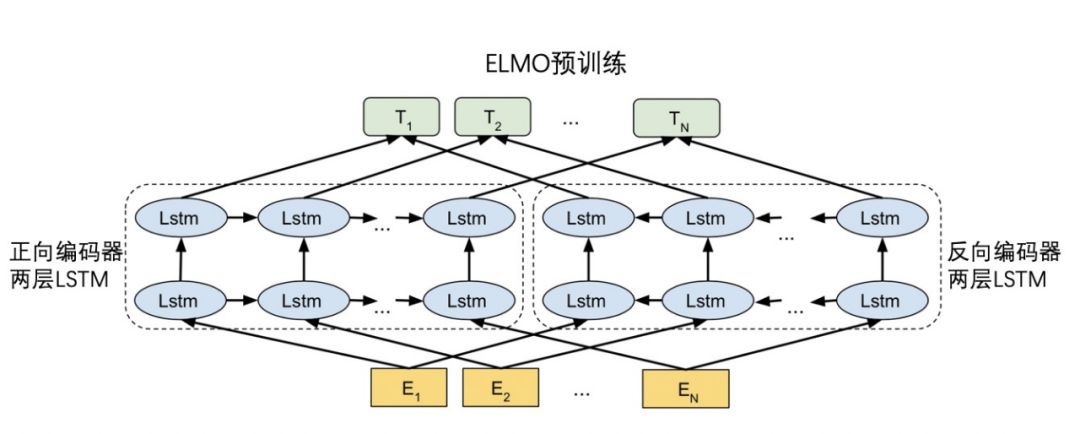 ELMO预训练