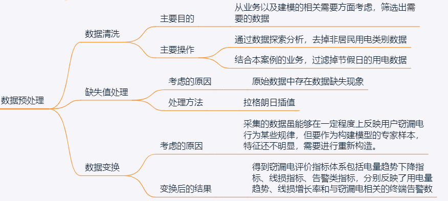 数据预处理部分