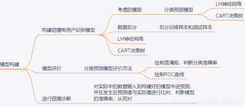 模型构建部分