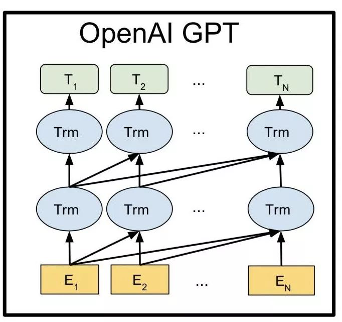 OpenAI GPT