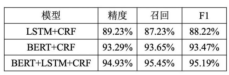 模型对比