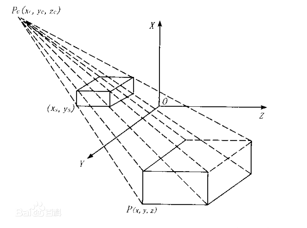 OpenGL透视投影函数gluPerspective的参数含义之解析（图示）_opengl已知输入图像和透视结果求参数CSDN博客