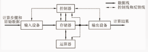 现代计算机—以存储器为核心的计算机