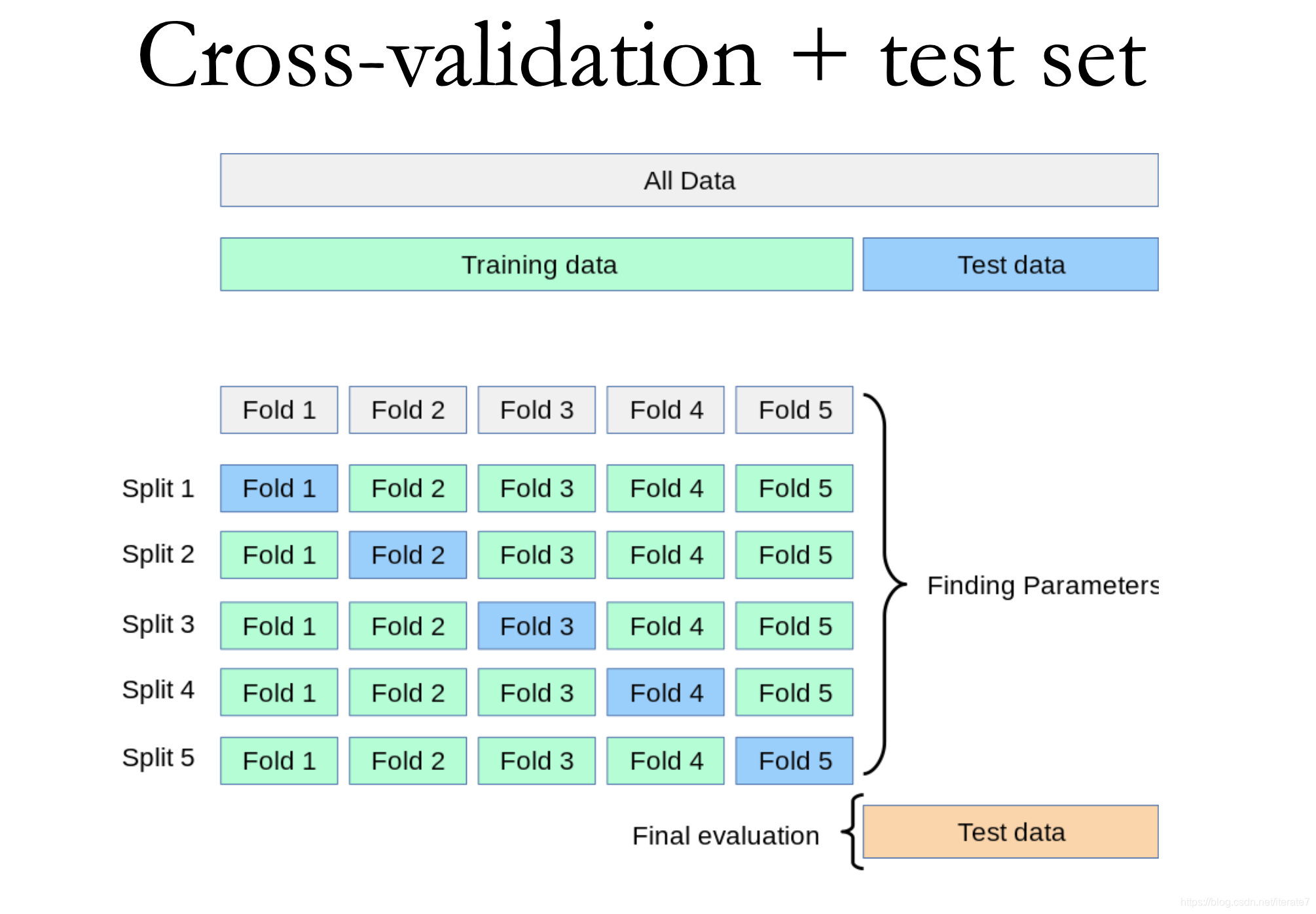 K Fold Cross validation. K-Fold кросс-валидация. Кросс-валидация в машинном обучении. Валидация питон. From sklearn import train test split