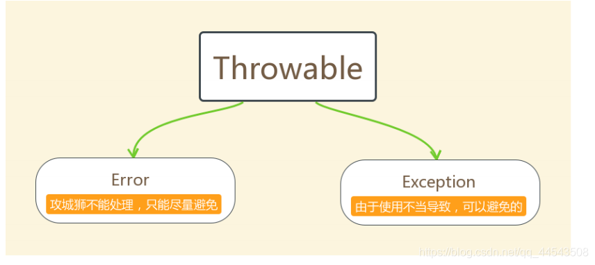 [外链图片转存失败,源站可能有防盗链机制,建议将图片保存下来直接上传(img-A0NGTCB9-1570323592244)(img异常体系.png)]