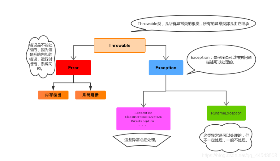 ​    [外链图片转存失败,源站可能有防盗链机制,建议将图片保存下来直接上传(img-yWbBNQxN-1570323592247)(img异常的分类.png)]