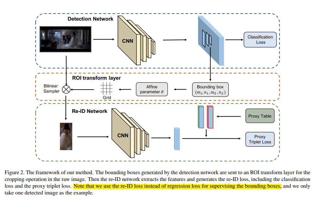 【person search】Re-ID Driven Localization Refinement for Person Search ...