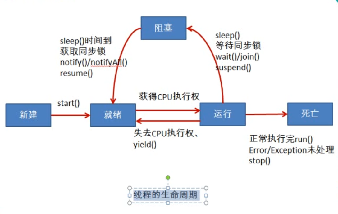 使用多线程的优点