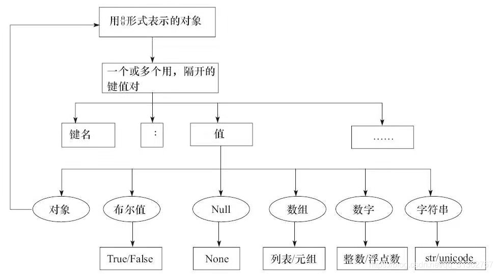 [外链图片转存失败,源站可能有防盗链机制,建议将图片保存下来直接上传(img-Opso6y10-1570338488734)(../../../markdown_pic/json文档分解图.png)]