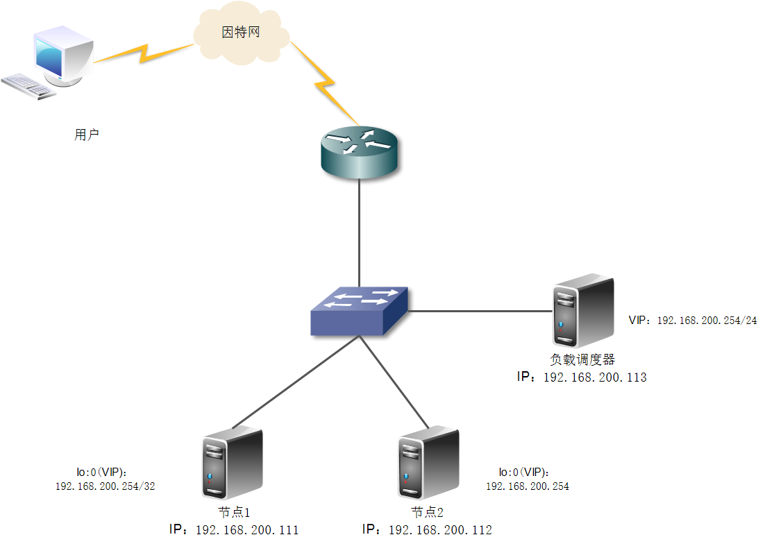 基于直连路由模式配置负载均衡(lvs-dr)