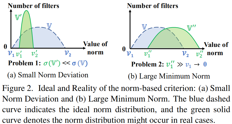 论文笔记：Filter Pruning via Geometric Median for Deep Convolutional Neural
