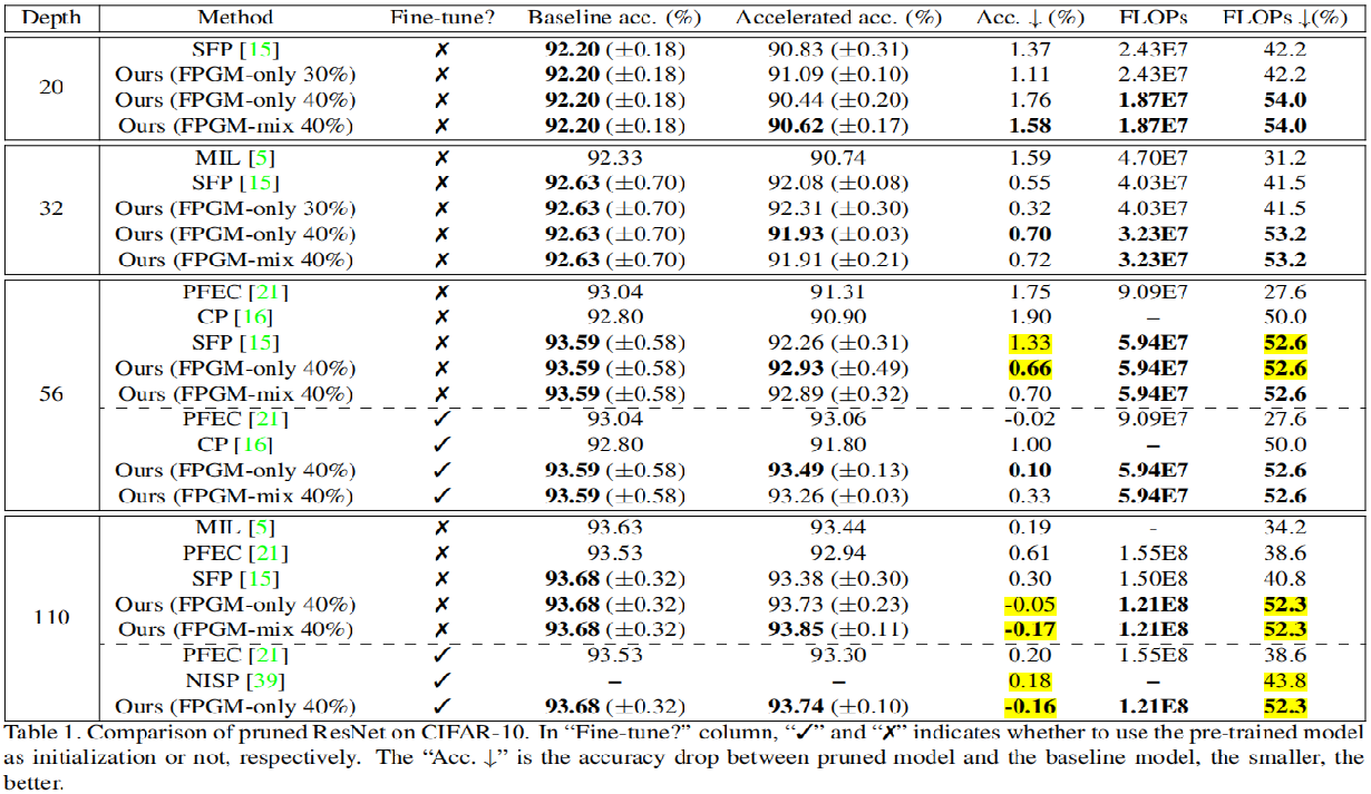 论文笔记：Filter Pruning via Geometric Median for Deep Convolutional Neural