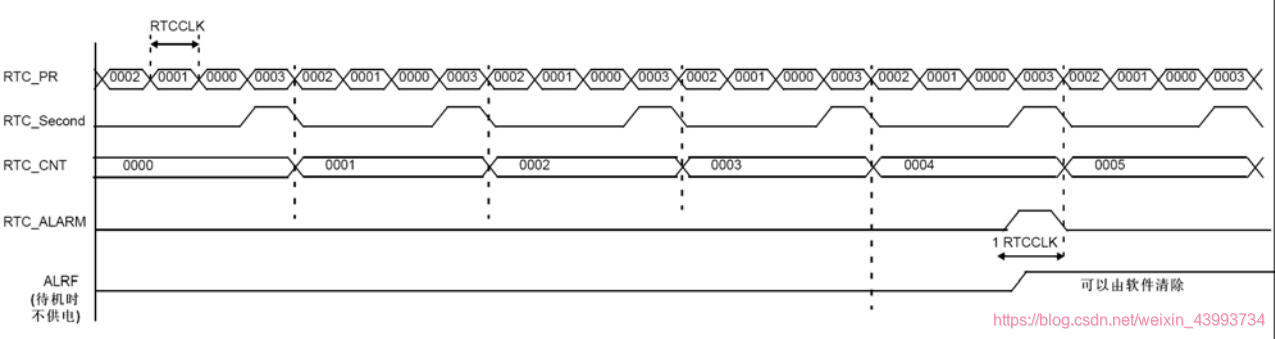 RTC秒和闹钟波形图示例