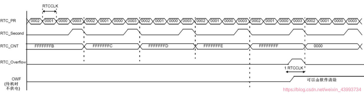RTC溢出波形图示例