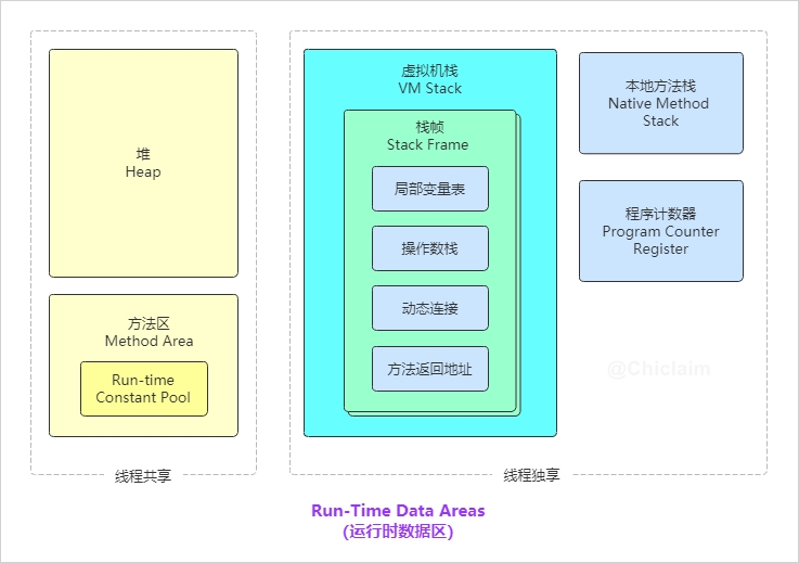 run-time data areas