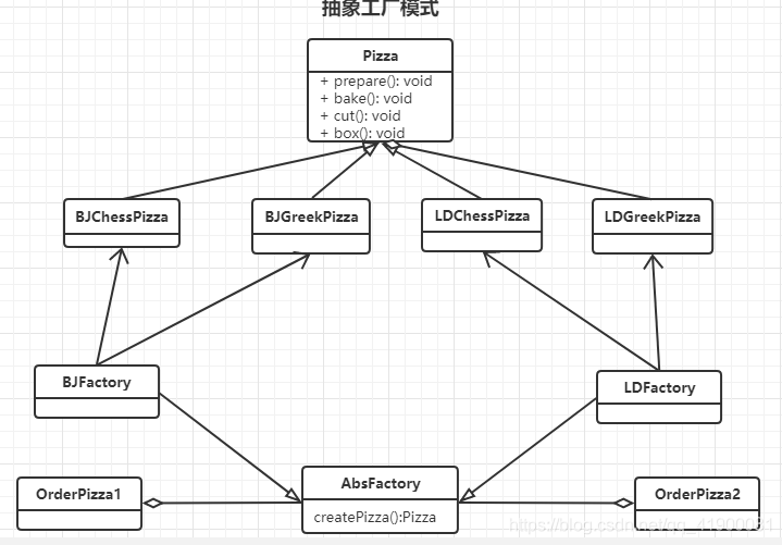 设计模式工厂 watermark,type_ZmFuZ3poZW5naGVpdGk,shadow_10,text_aHR0cHM6Ly9ibG9nLmNzZG4ubmV0L3FxXzQxOTAwMDgx,size_16,color_FFFFFF,t_70
