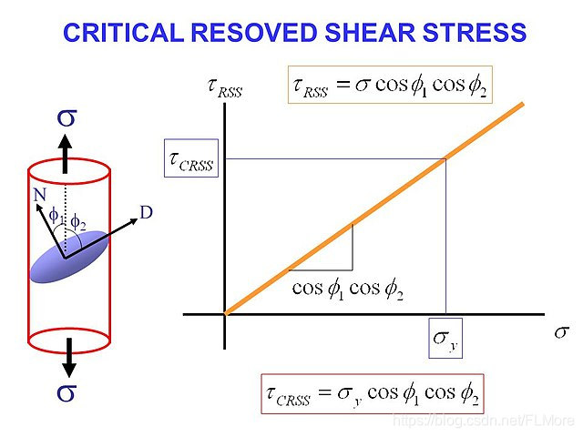 Critical_resolved_shear_stress