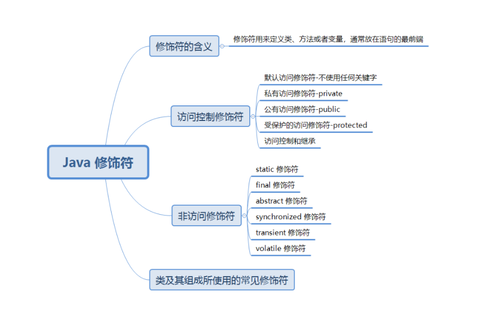 10 Java 修饰符 尘迦子的博客 Csdn博客