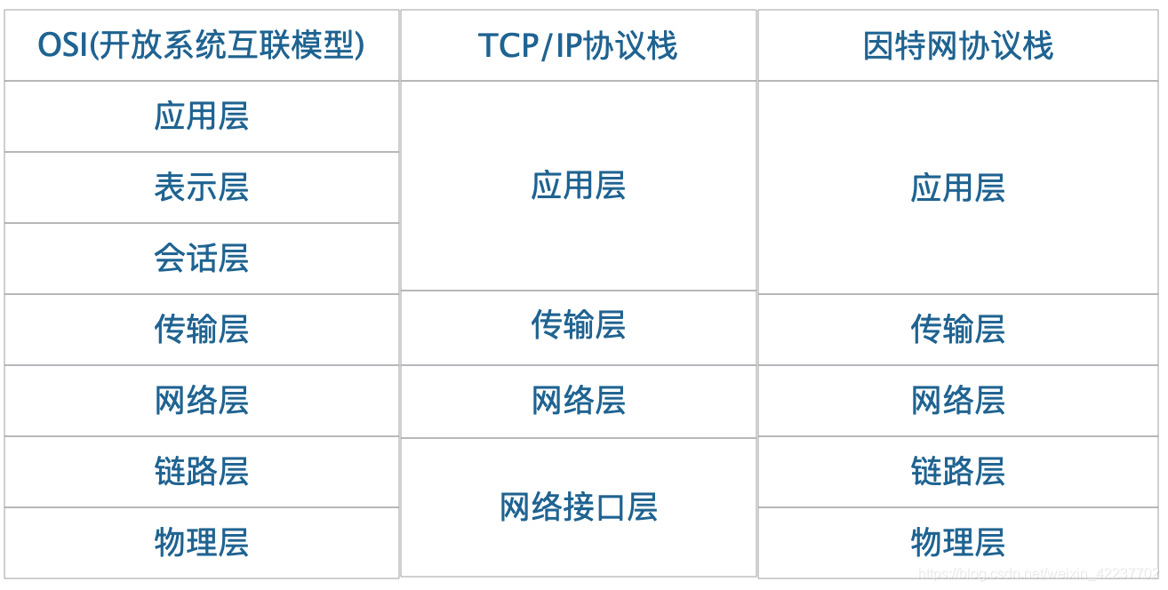 协议分层