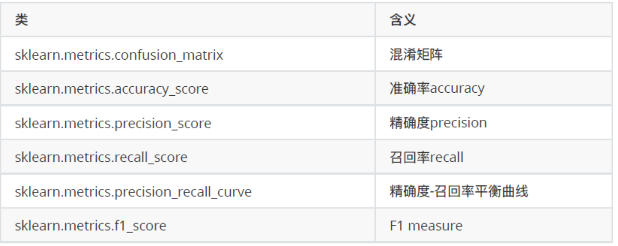 决策树分类评估指标之混淆矩阵