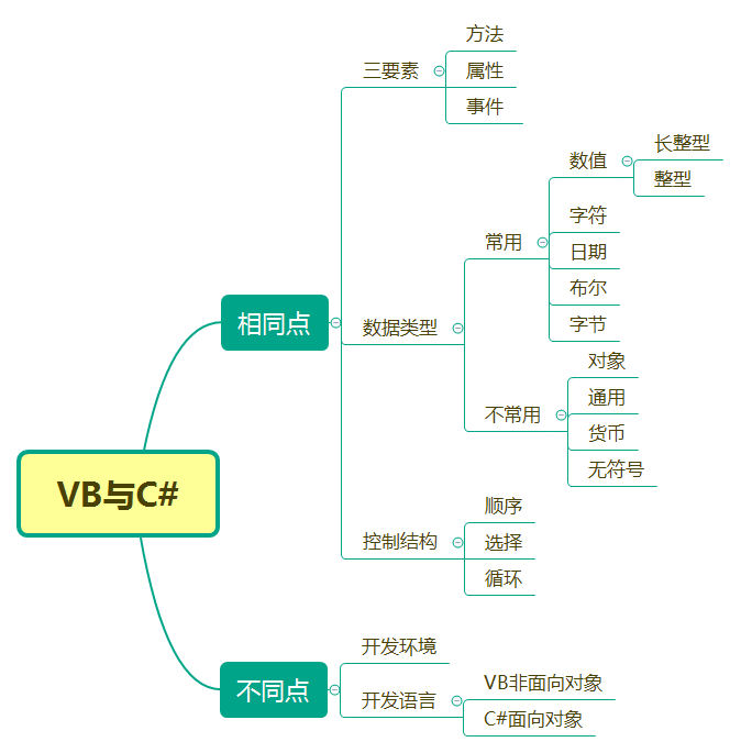 VB思维导图图片