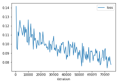 loss on train dataset