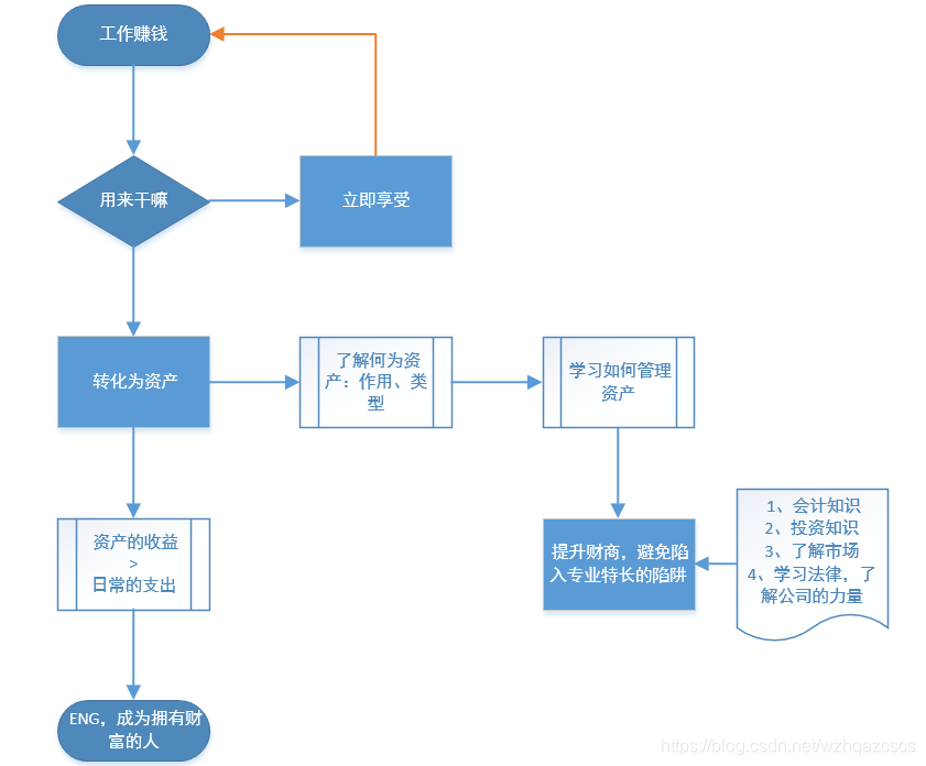 如何把钱用好