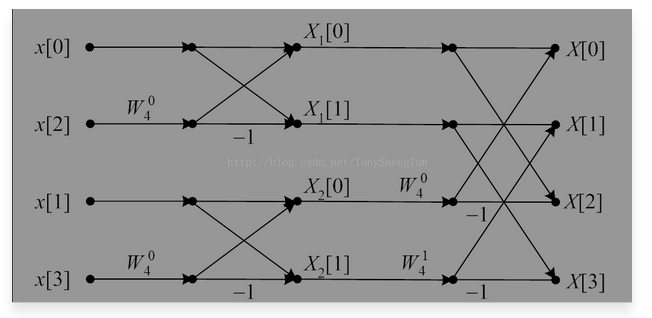 FFT详解及C语言实现_c语言实现dft-CSDN博客