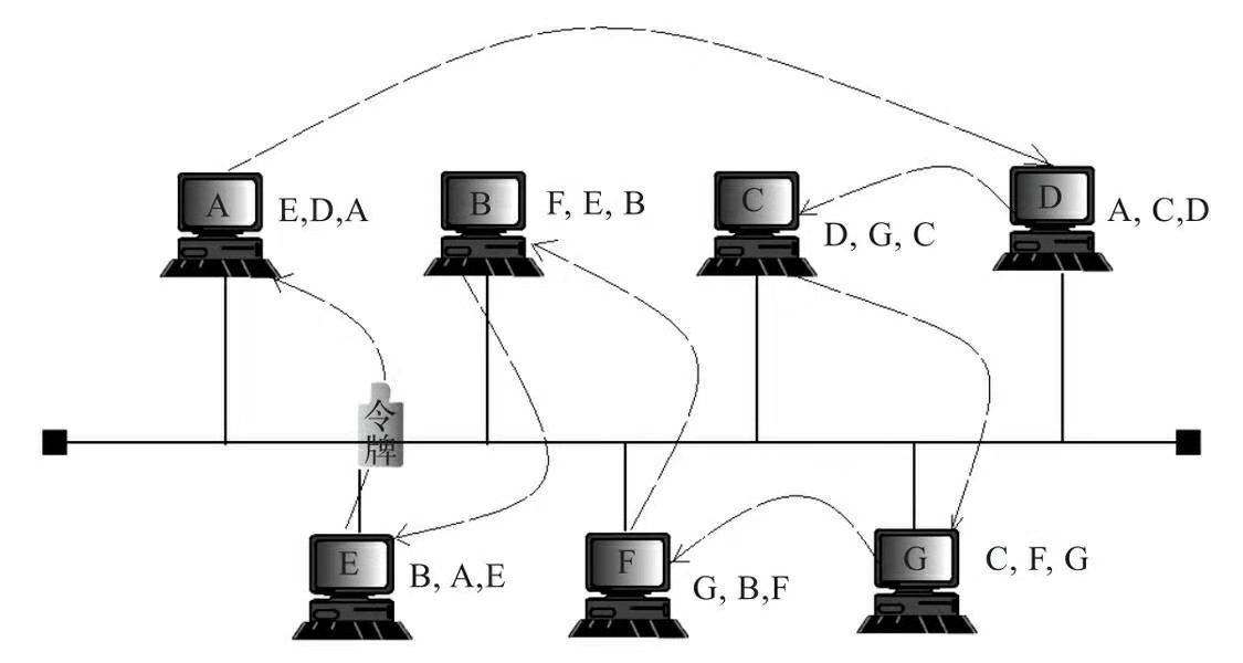 4. 总线型拓扑结构