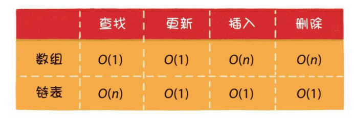 各自的时间复杂度