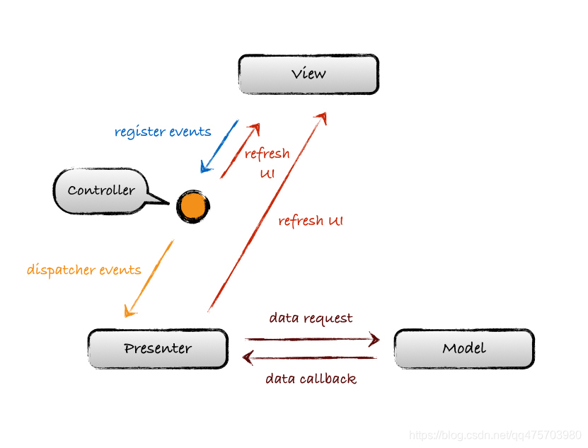 Android MVC、MVP模式的本质区别 及MVP升级版概述