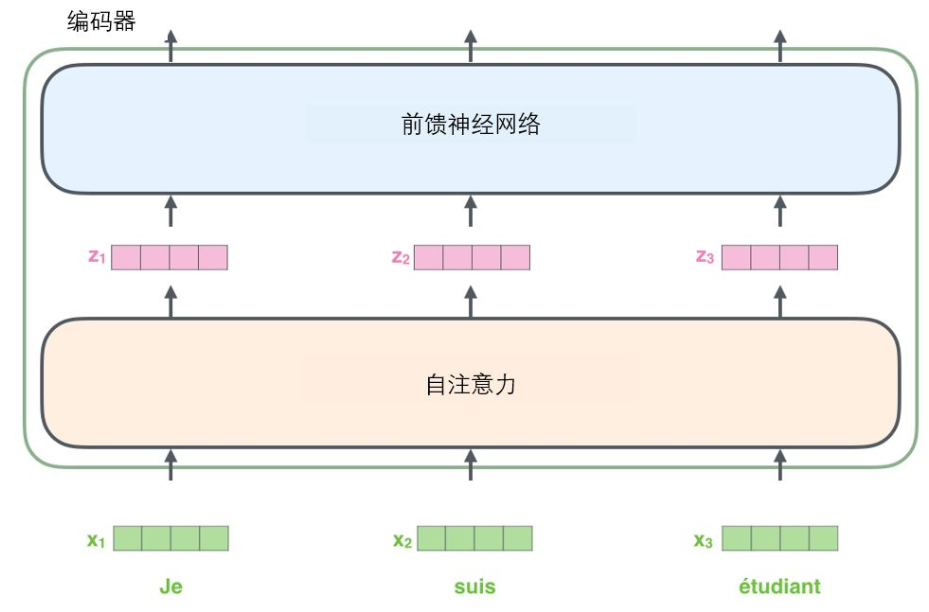 【NLP】Transformer详解_transformer Encode可以反向传播吗 CSDN博客