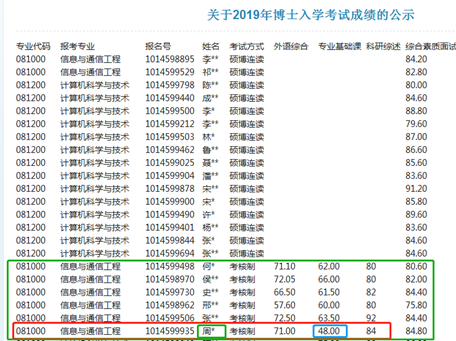 第一所考博学校成绩