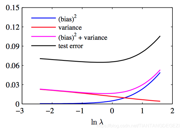 平⽅偏置和⽅差
