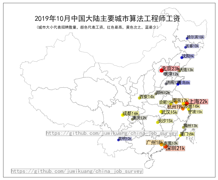 2019年10月主要城市算法工程师工资