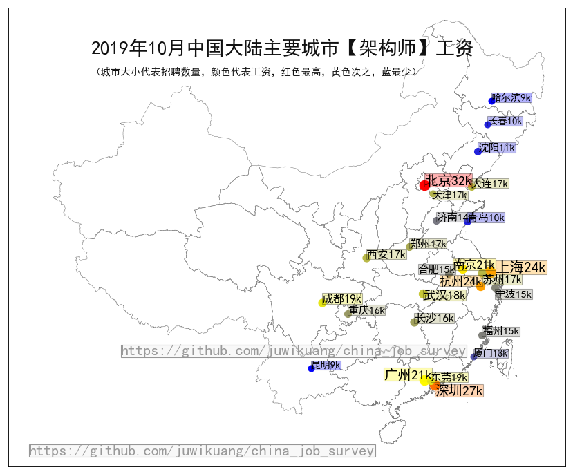 2019年10月主要城市架构师工资