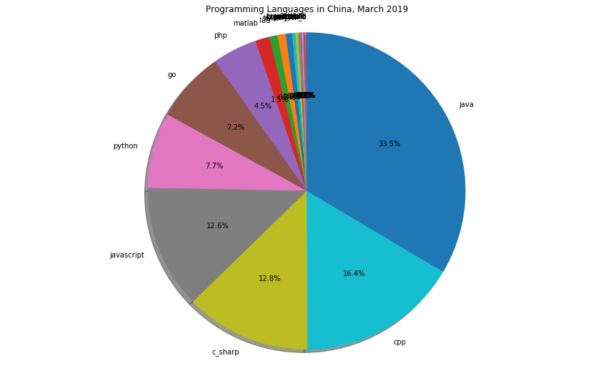 2019年9月中国编程语言排行榜