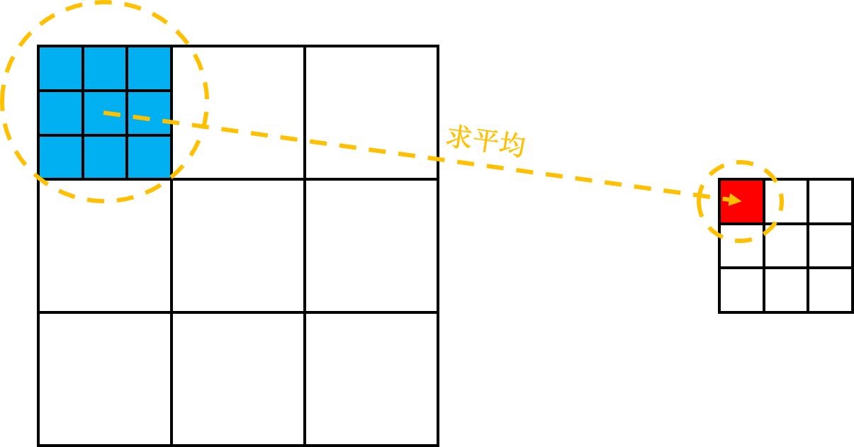 caffe平均池化前传