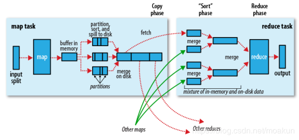 Hadoop入门（六）Mapreduce