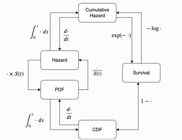 python做生存分析