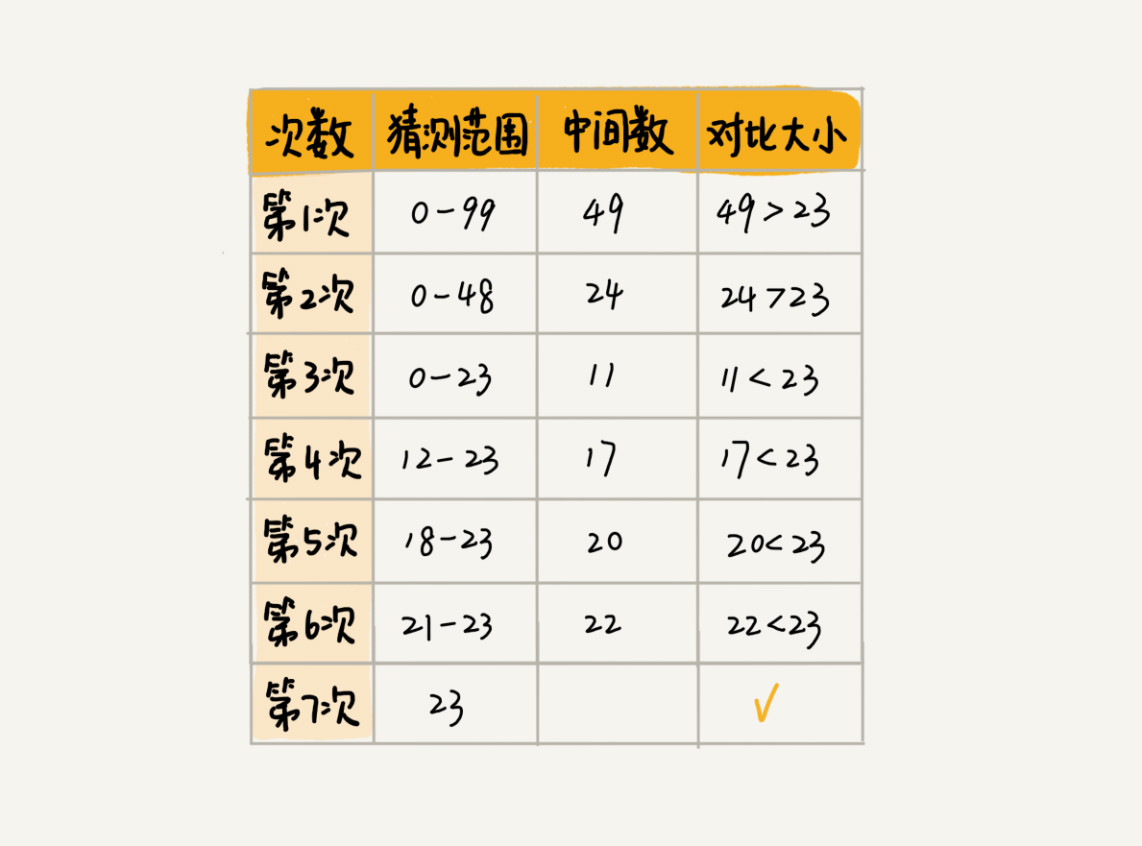 简单二分法查找(binary search)
