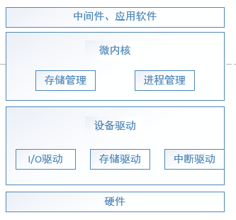 嵌入式操作系统