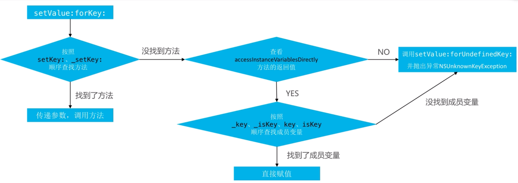 KVC 赋值