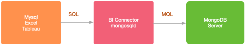 MongoDB BI Connector 实战指南