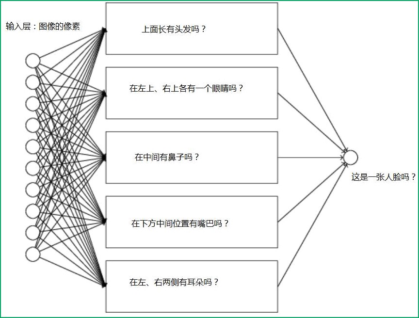 dnn深度神经网络假如是人脸识别,神经网络模型应该怎么建立呢?