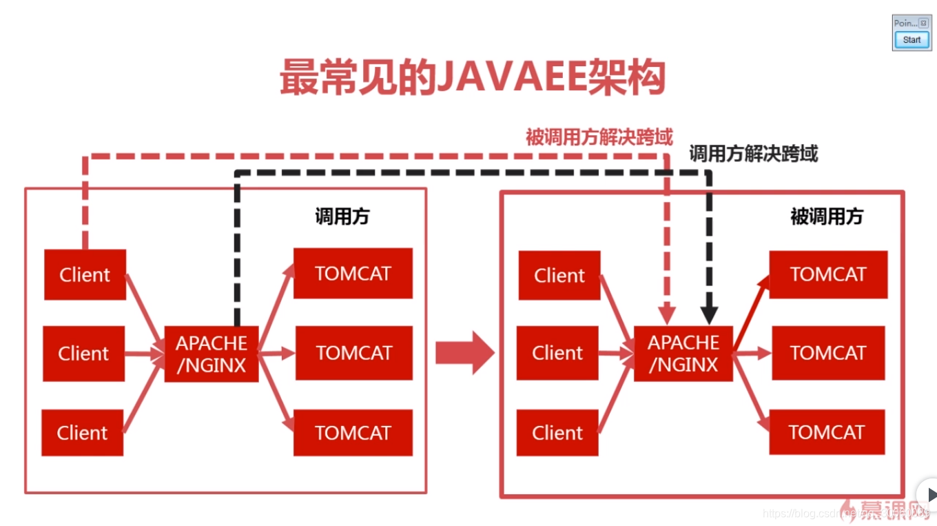 常见J2EE架构