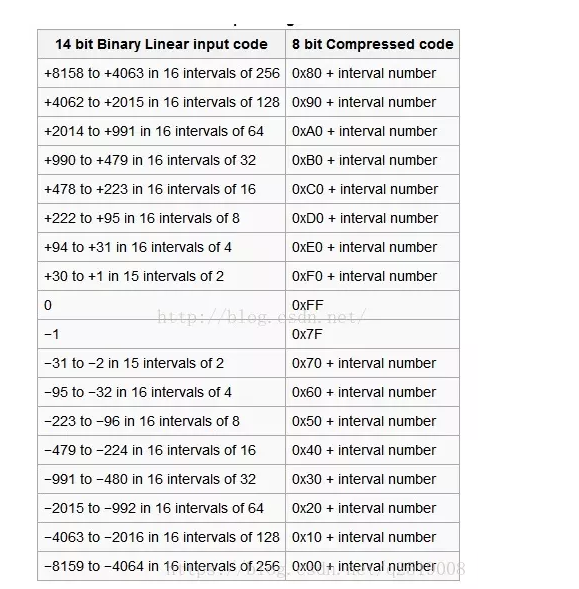 G711原理pcm转alaw Pcm转ulaw Alaw转pcm Ulaw转pcm K码农