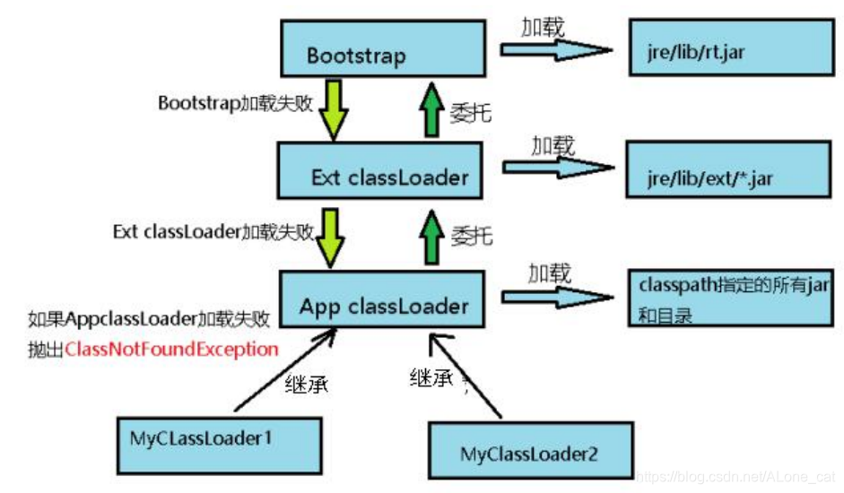 Parent delegation model