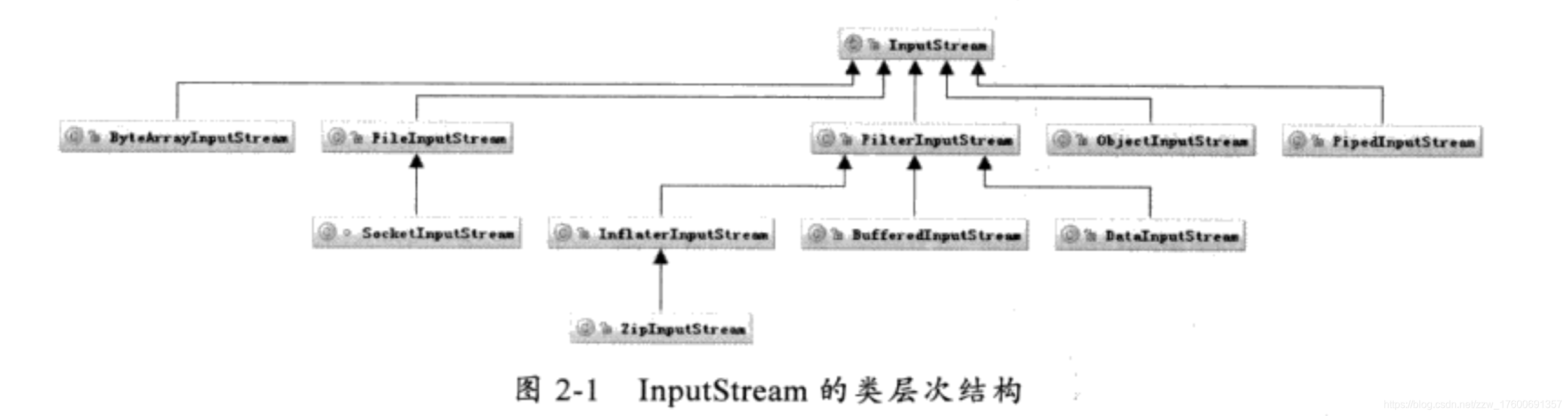 InputStream的类层次结构