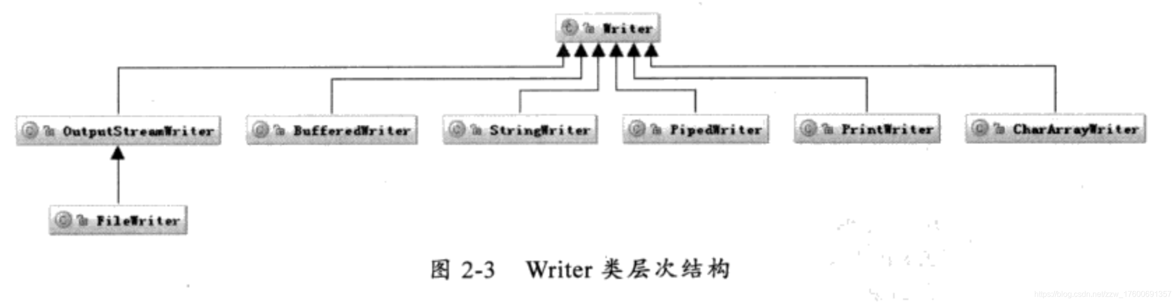 Writer类层次结构